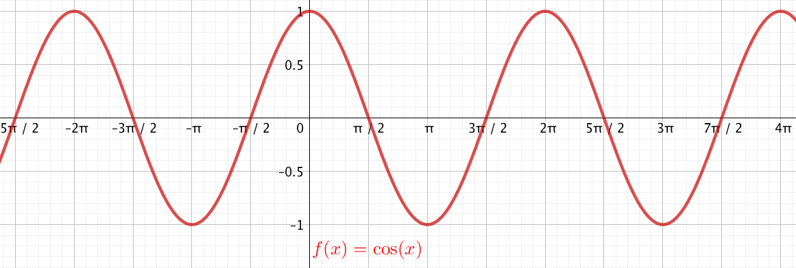 Cos x1. 1/Cosx -1. 2cosx. Cosx=1 x=. Cosx*cosx.